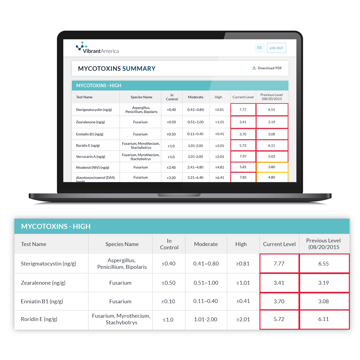 Vibrant Wellness: Mycotoxins + Organic Acids Test (MOAT) + Environmental Toxins Test
