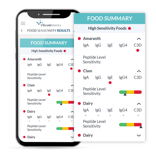 Food Sensitivity Test Complete